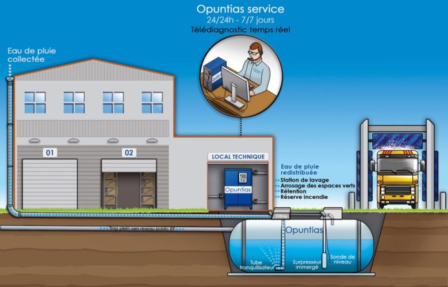dessin représentant la recupération d'eau de pluie
